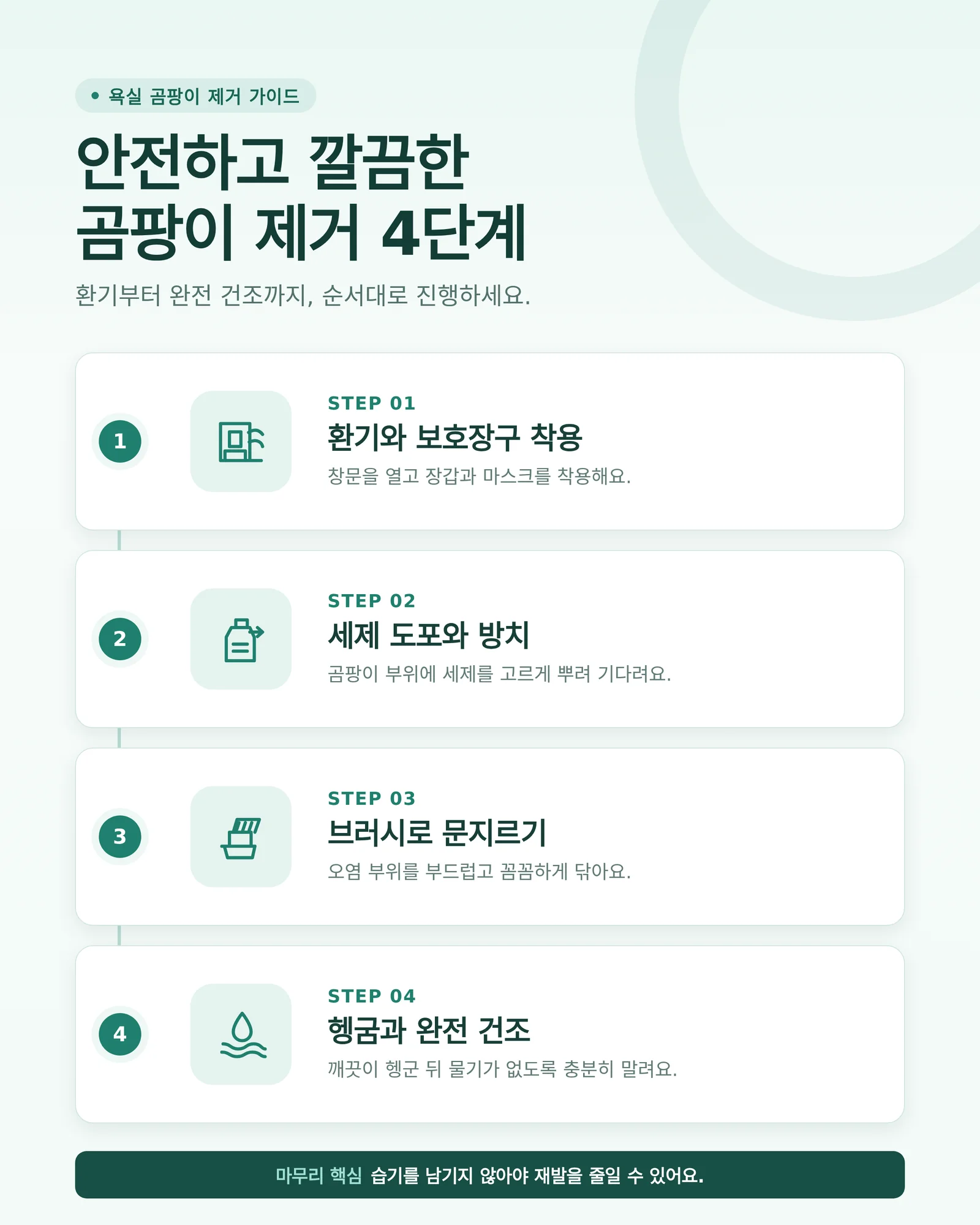 곰팡이 관리 절차 다이어그램